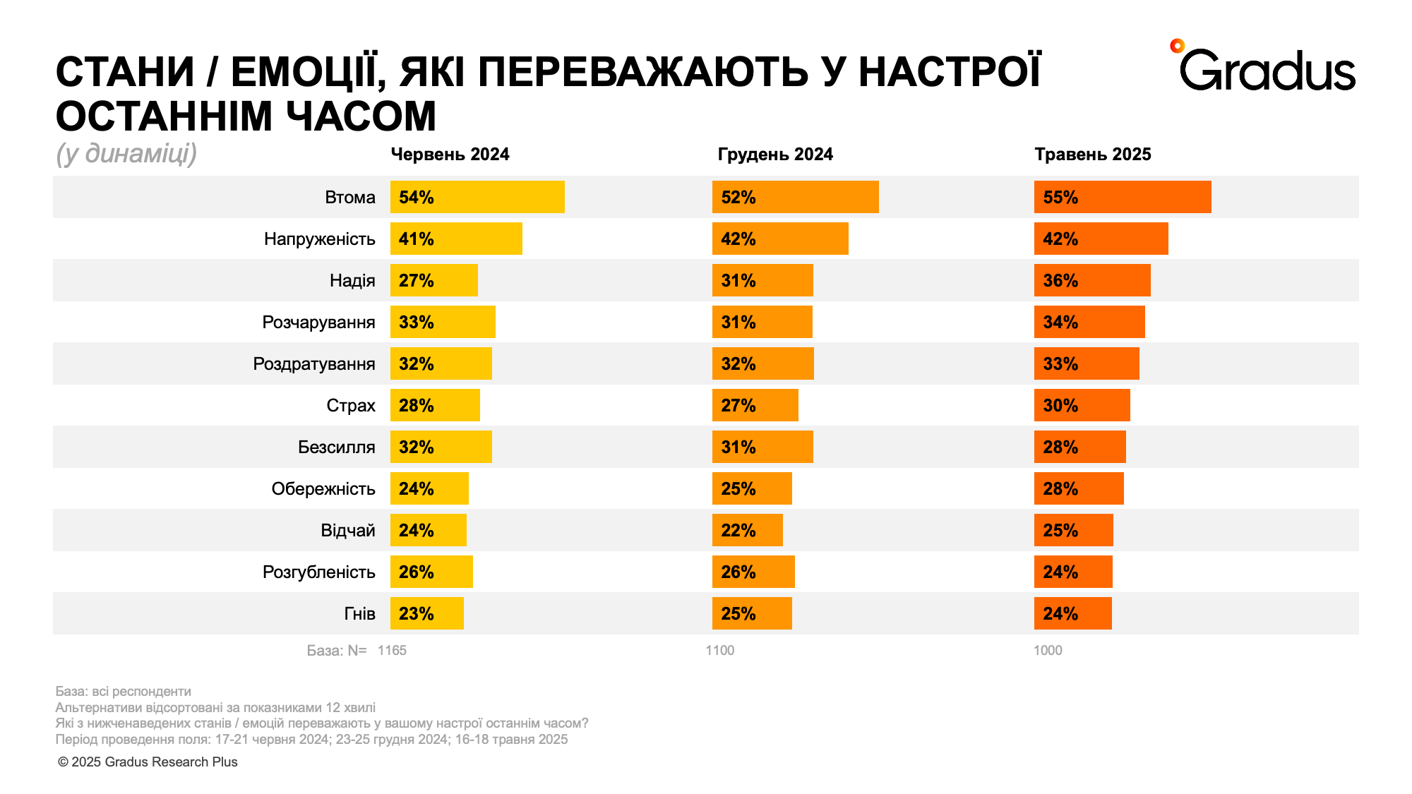 Усталость, стресс и надежда: как изменились настроения украинцев на четвертом году войны